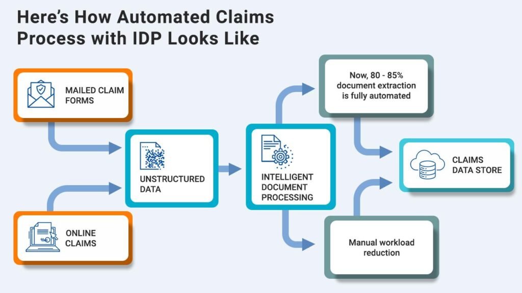 rpa and ai in insurance