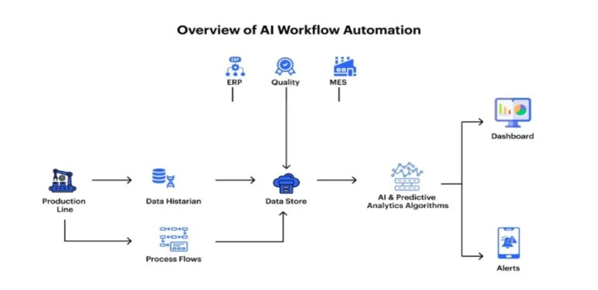 how to learn ai automation