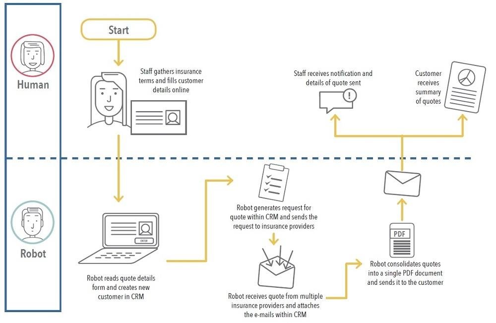 rpa and ai in insurance
