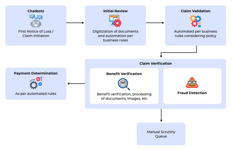 rpa and ai in insurance