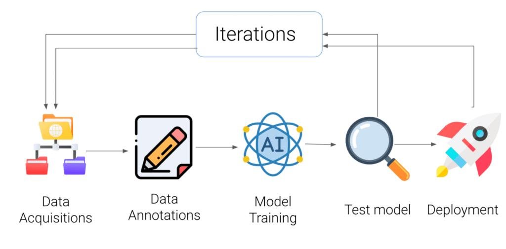 which approach is necessary for ai projects