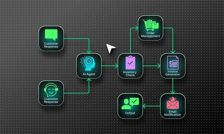 droven io ai automation tools