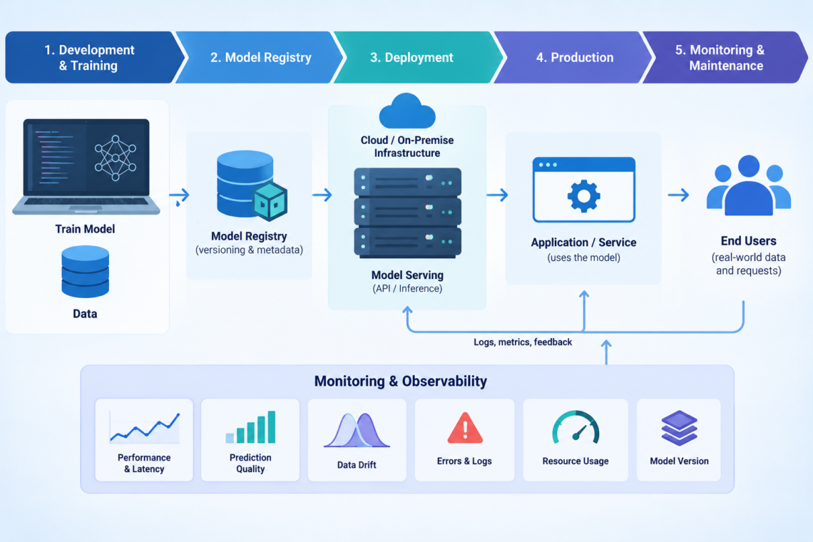 ai model deployment challenges production