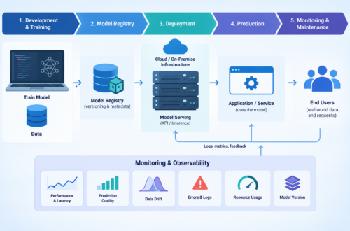 ai model deployment challenges production