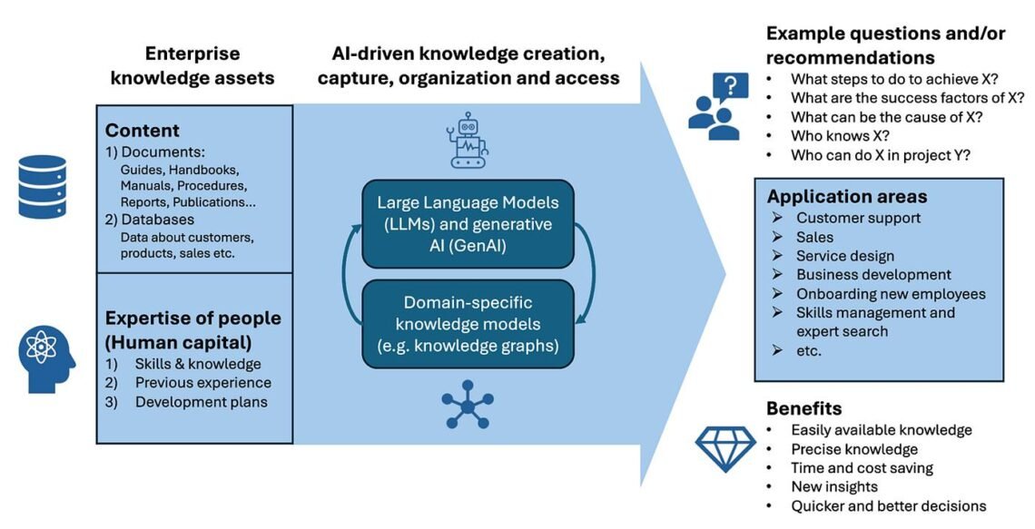 ai contextual organizational knowledge validation
