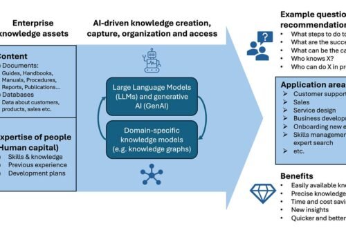 ai contextual organizational knowledge validation