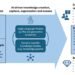ai contextual organizational knowledge validation