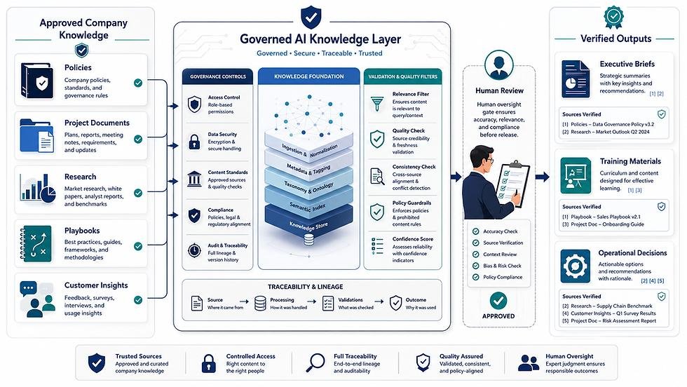 ai contextual organizational knowledge validation