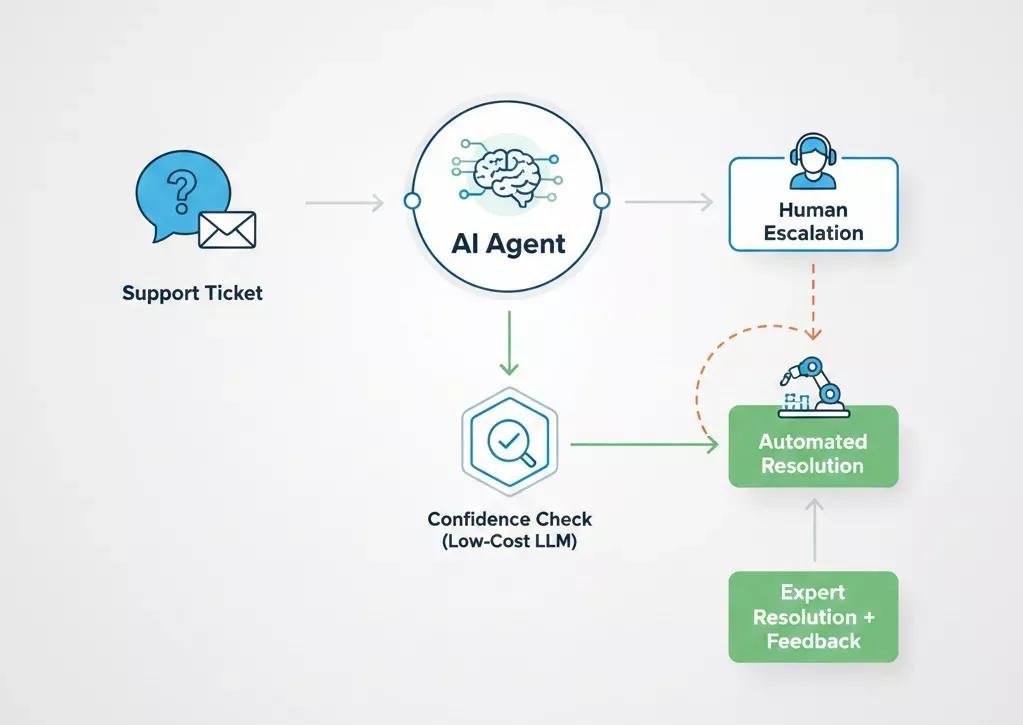 automation increase productivity automation increase productivity