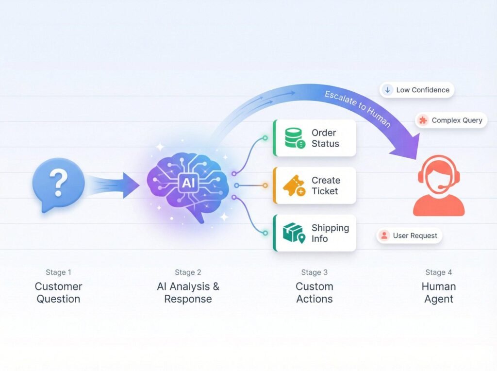 conversational ai for customer service